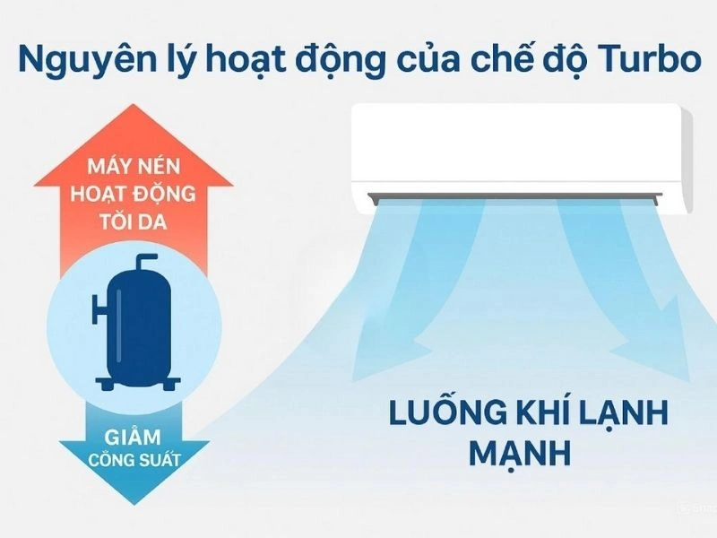 Nguyên lý hoạt động của chế độ Turbo của điều hòa